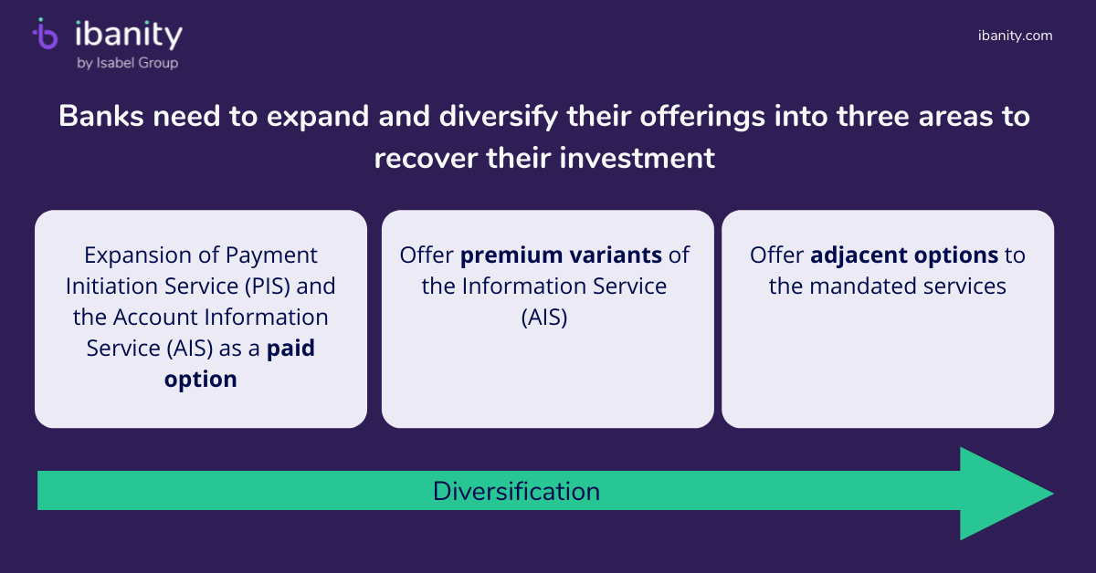 Banks need to expand and diversify their offerings into three areas to recover their investment.