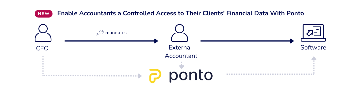 Enable Accountants a Controlled Access to Their Clients' Financial Data With Ponto 